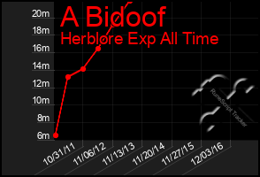 Total Graph of A Bidoof