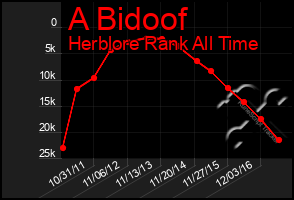 Total Graph of A Bidoof