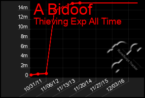 Total Graph of A Bidoof