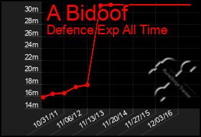 Total Graph of A Bidoof