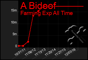 Total Graph of A Bidoof