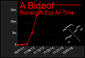 Total Graph of A Bidoof