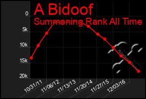 Total Graph of A Bidoof