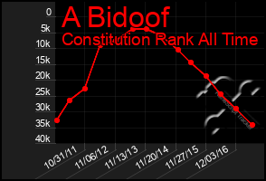 Total Graph of A Bidoof