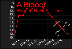 Total Graph of A Bidoof