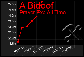 Total Graph of A Bidoof