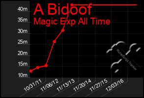 Total Graph of A Bidoof