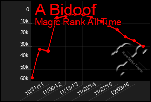 Total Graph of A Bidoof