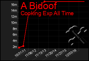 Total Graph of A Bidoof