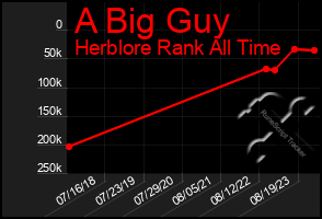 Total Graph of A Big Guy