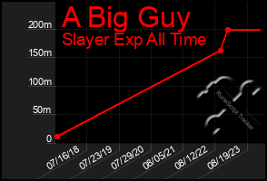 Total Graph of A Big Guy