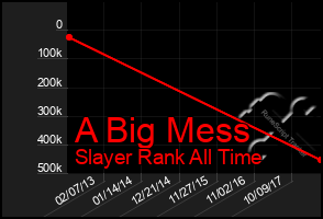 Total Graph of A Big Mess