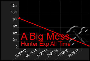 Total Graph of A Big Mess