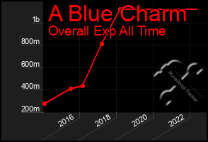 Total Graph of A Blue Charm