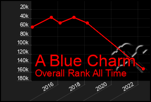 Total Graph of A Blue Charm