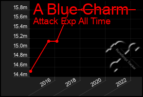 Total Graph of A Blue Charm