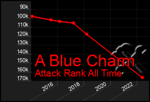 Total Graph of A Blue Charm