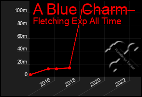 Total Graph of A Blue Charm