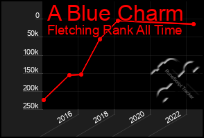 Total Graph of A Blue Charm