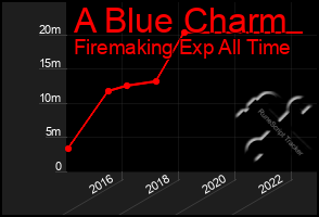 Total Graph of A Blue Charm