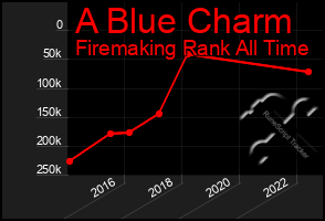 Total Graph of A Blue Charm