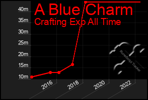 Total Graph of A Blue Charm