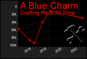 Total Graph of A Blue Charm