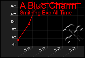 Total Graph of A Blue Charm