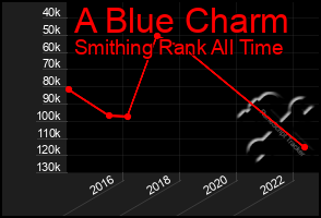 Total Graph of A Blue Charm