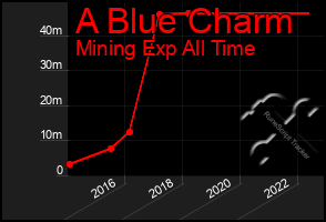 Total Graph of A Blue Charm