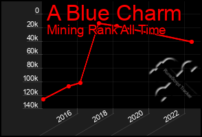 Total Graph of A Blue Charm