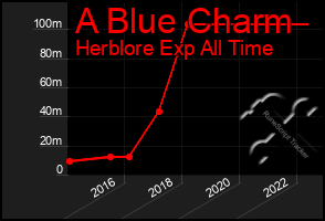 Total Graph of A Blue Charm