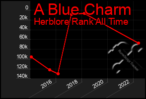 Total Graph of A Blue Charm