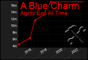 Total Graph of A Blue Charm