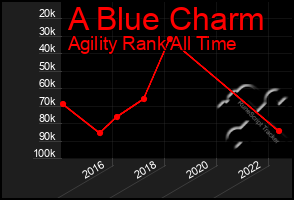 Total Graph of A Blue Charm