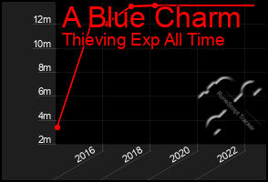 Total Graph of A Blue Charm