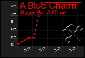 Total Graph of A Blue Charm