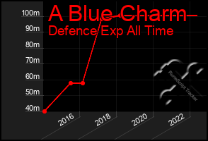 Total Graph of A Blue Charm