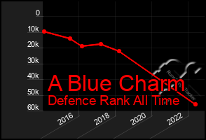 Total Graph of A Blue Charm