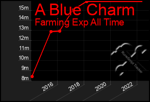 Total Graph of A Blue Charm