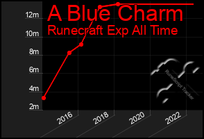 Total Graph of A Blue Charm