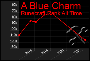 Total Graph of A Blue Charm