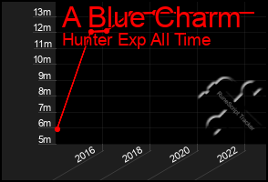 Total Graph of A Blue Charm