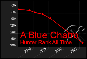 Total Graph of A Blue Charm