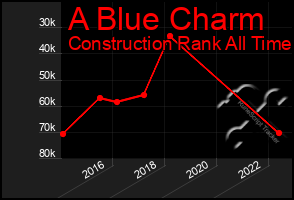 Total Graph of A Blue Charm