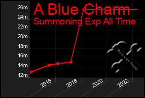 Total Graph of A Blue Charm