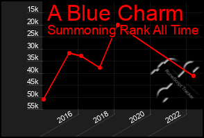 Total Graph of A Blue Charm