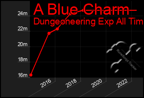 Total Graph of A Blue Charm