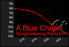 Total Graph of A Blue Charm