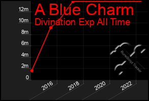 Total Graph of A Blue Charm